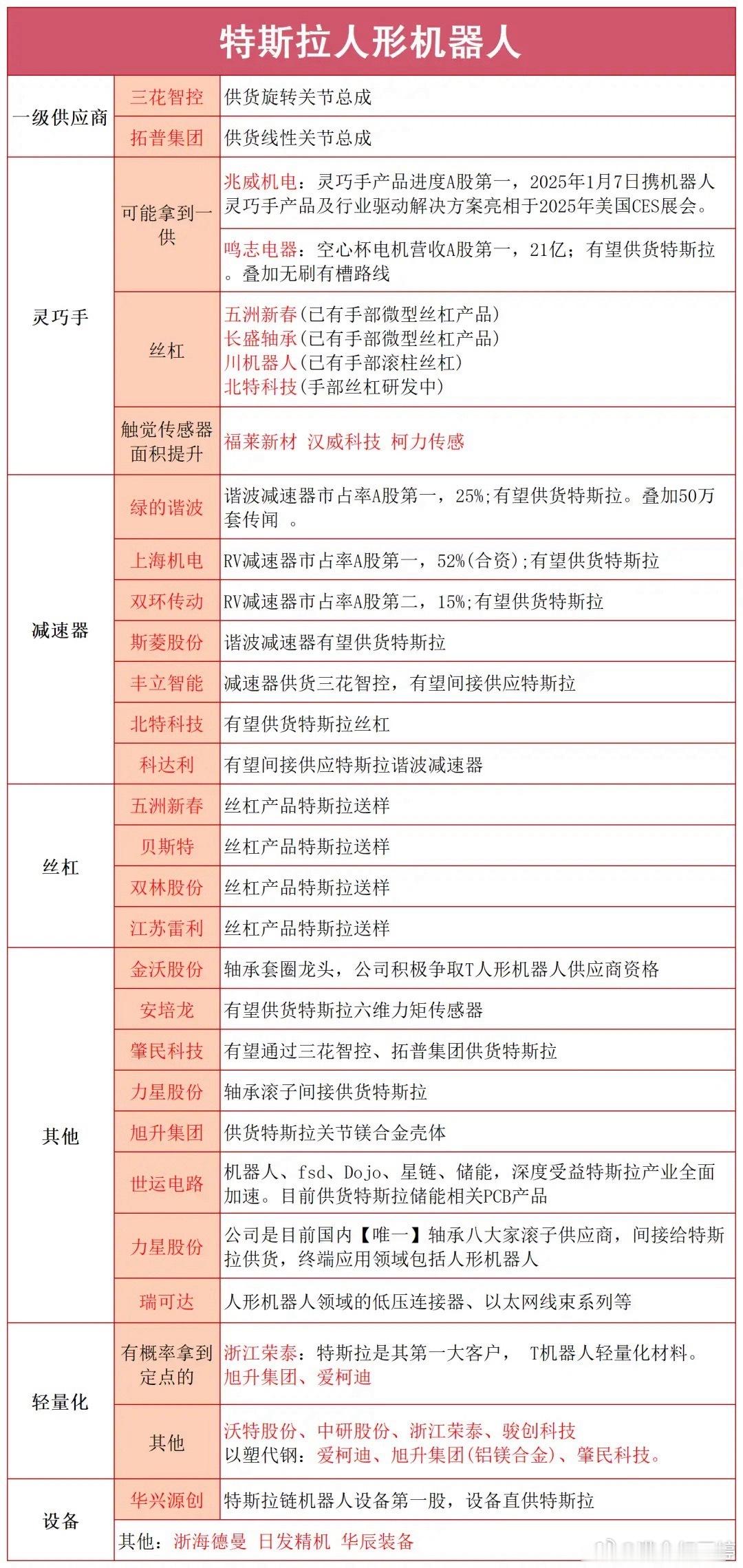 假期人形机器人赛道爆出重磅消息！特斯拉Optimus机器人近期产能暴涨十倍，目前周产已经达到几百台，