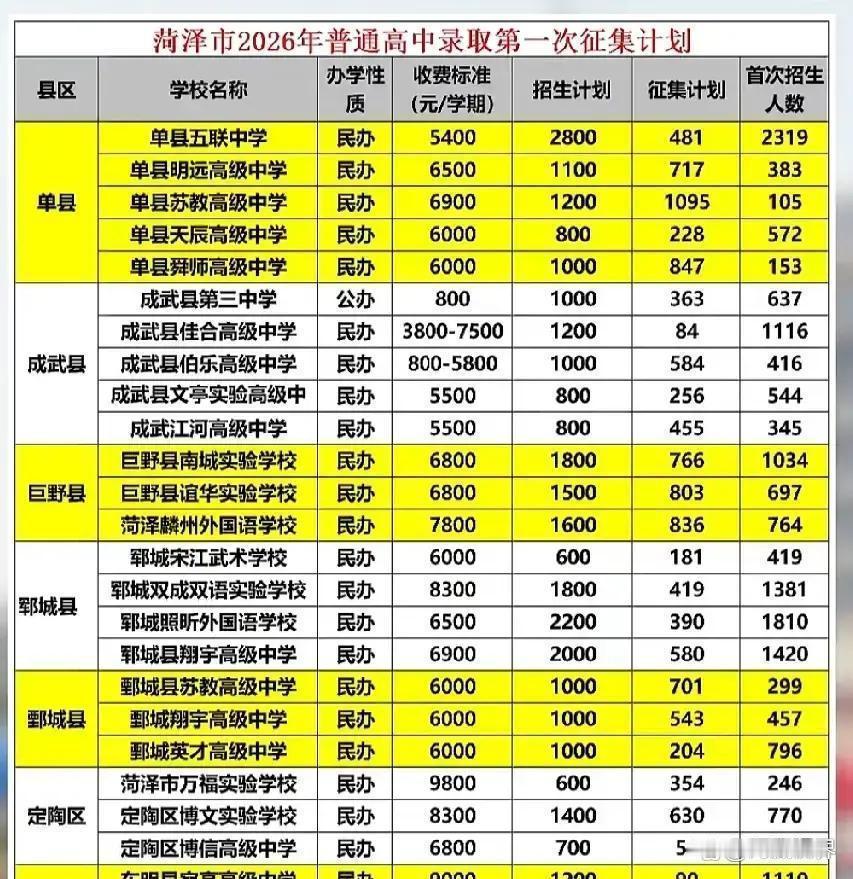 菏泽的民办高中还能生存多久？2026年菏泽市有公办高中29所，民办高中70所进