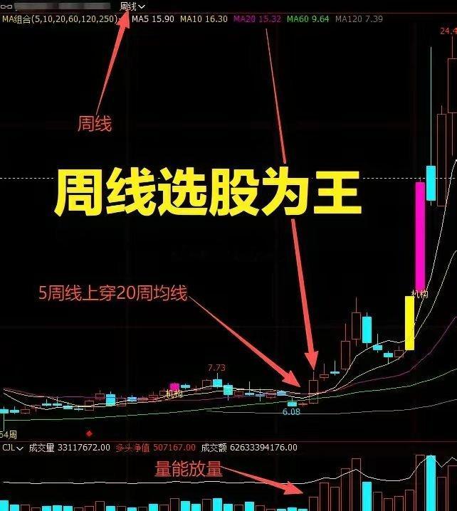 周线出现这4个信号，就是主升浪起点！新手也能稳抓红利炒股最愁的就是踩坑、错过主升