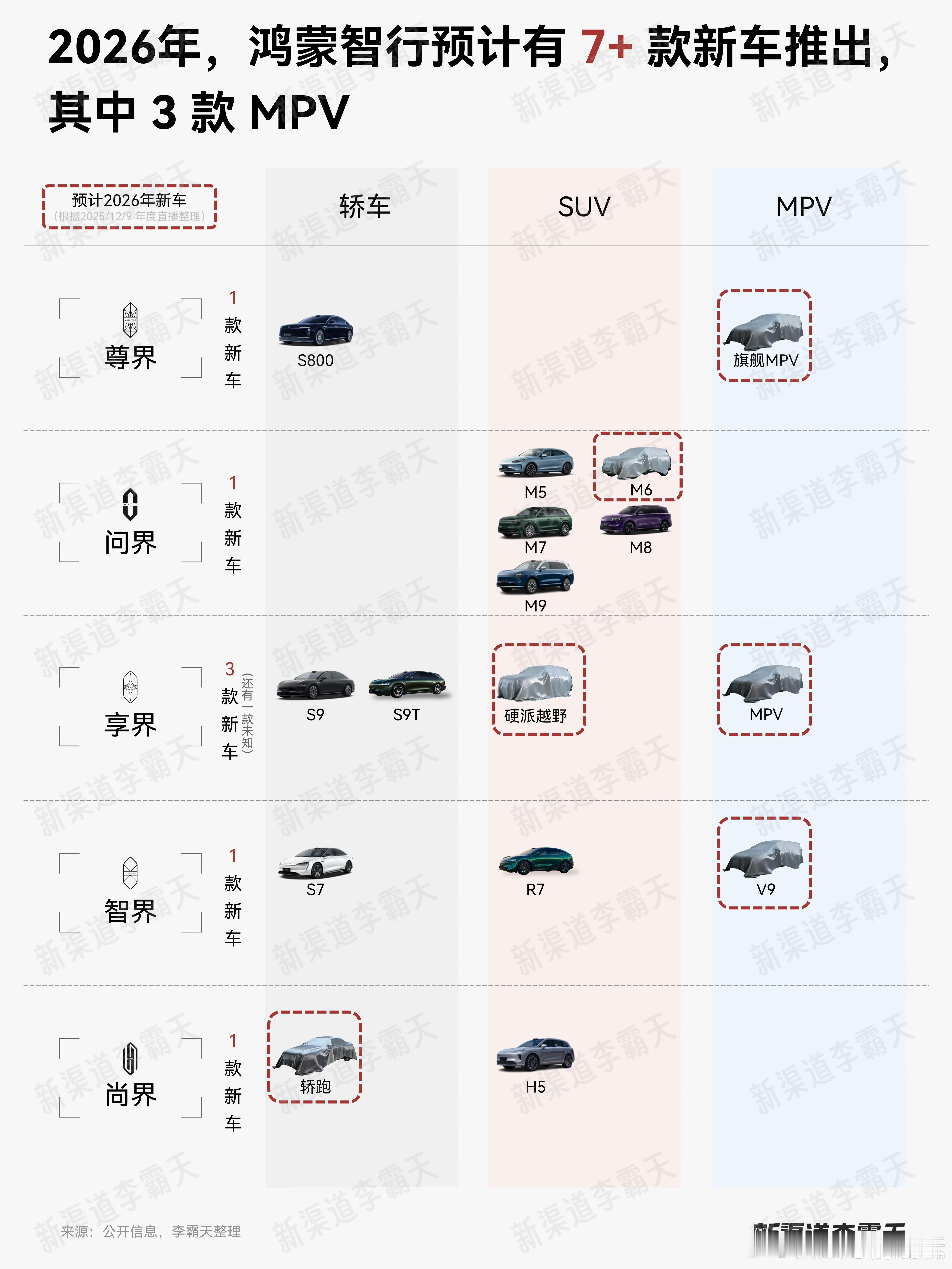 鸿蒙智行明年有7+款新车，五界全军出击。问界就不说了，出一款火一款，M6产品无须