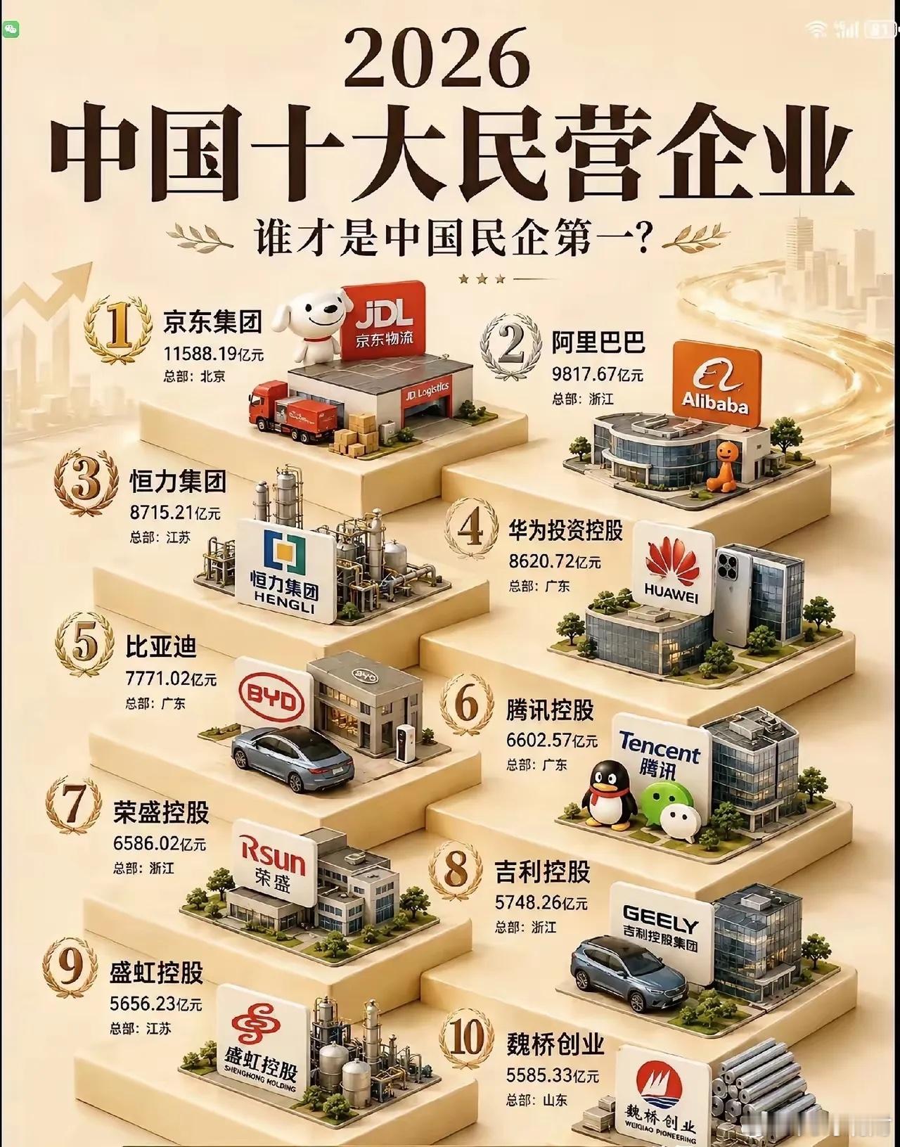 2026年:民营企业top10。1，第一名，居然是京东集团！你想到了吗？第二名是