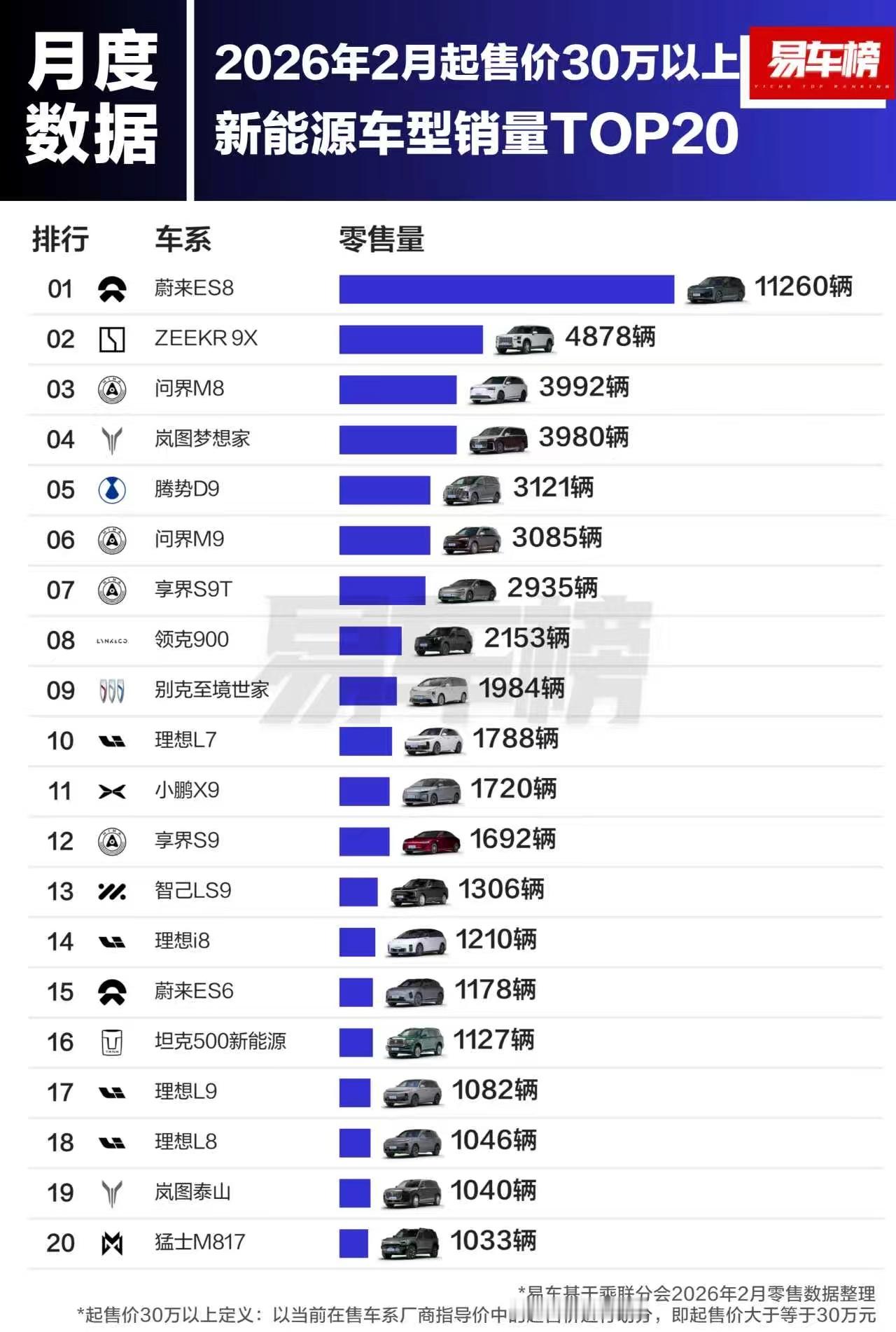 2月份，整个汽车市场里，起售价30万以上的车销量排行，享界S9T排的上号了。如果