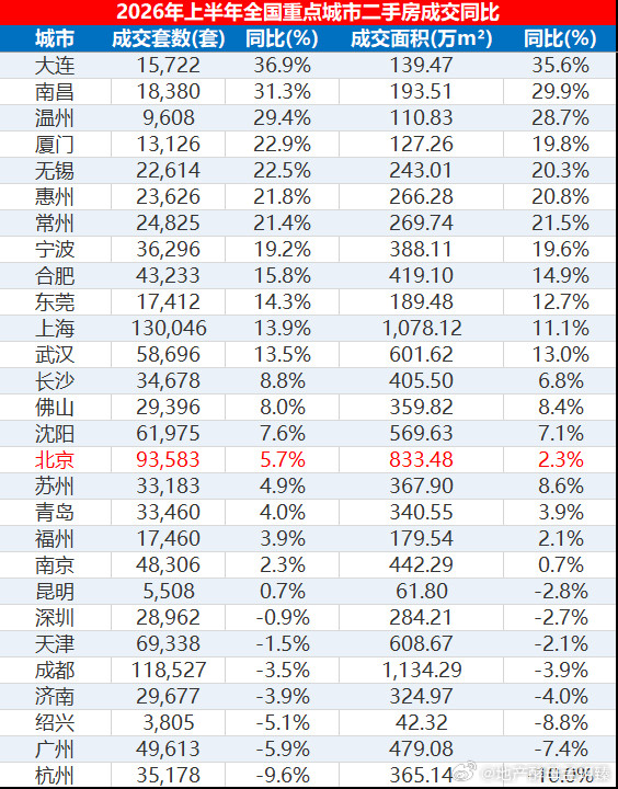 中指研究院公布了上半年全国重点城市二手房成交数据。重点城市二手房成交量同比保持增