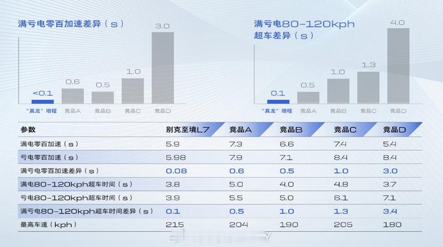增程也有技术高低之分吗至境L7在当下舆论中，技术流派普遍认为增程技术不如插混技