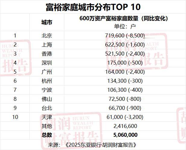 有钱的家庭最多的10个城市。