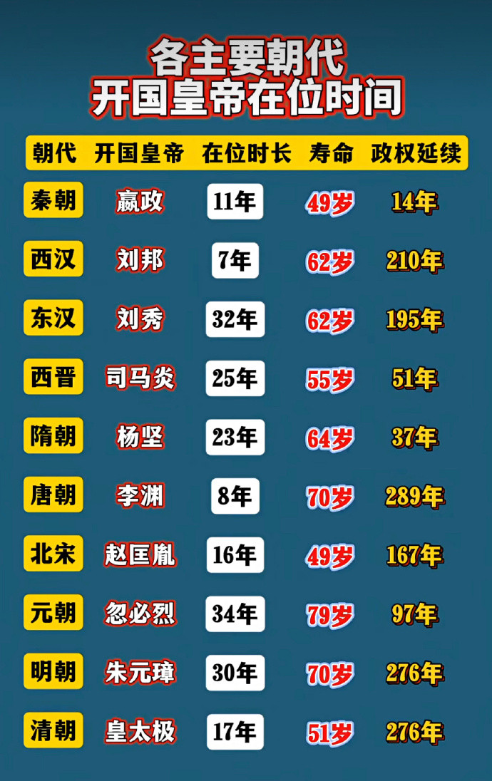 各主要朝代开国皇帝的在位时间。#开国皇帝##朝代##历史#​​​
