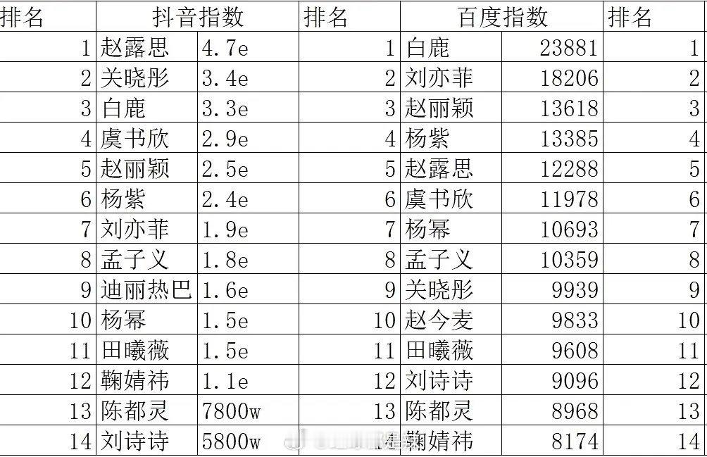 2025女明星抖指、百指​​​