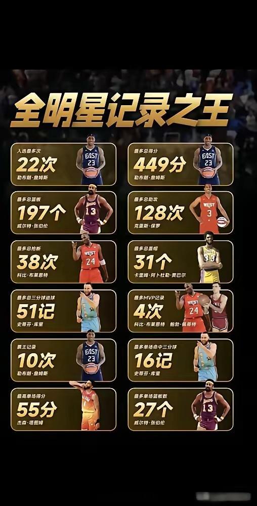别再争了，NBA全明星有两个纪录已经死了。詹姆斯焊死了门，连乔丹都只能在门外看着
