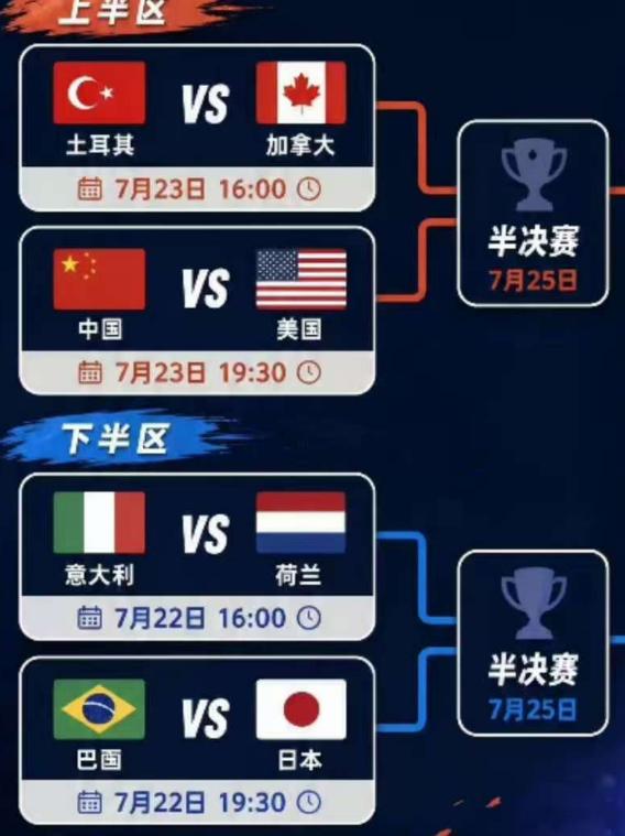 北京时间7月22日-23日，世界女排联赛总决赛1/4决赛对阵如下：明天22日