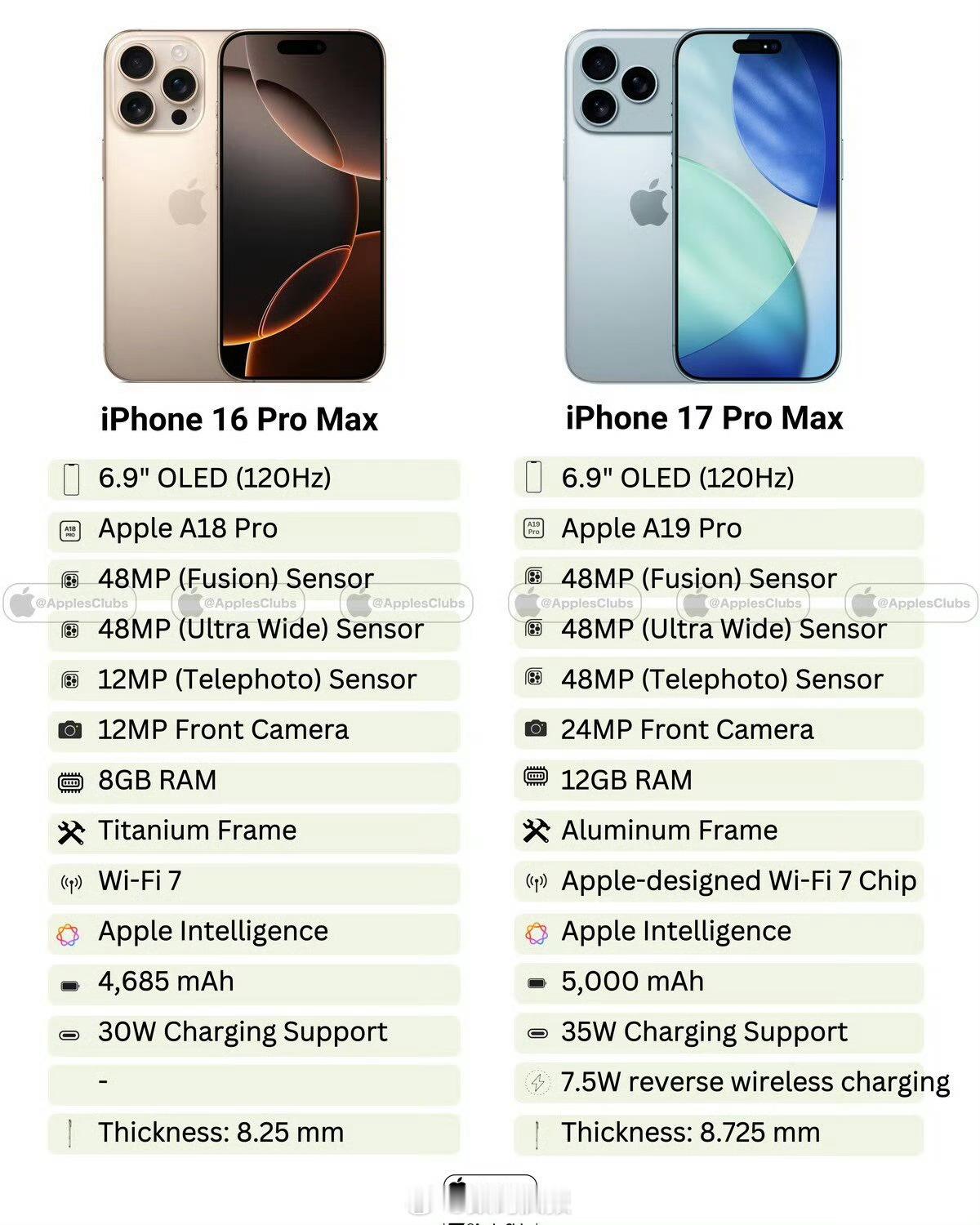 iPhone17PM对比16PM感觉这次苹果牙膏挤的挺多的，iPhone17