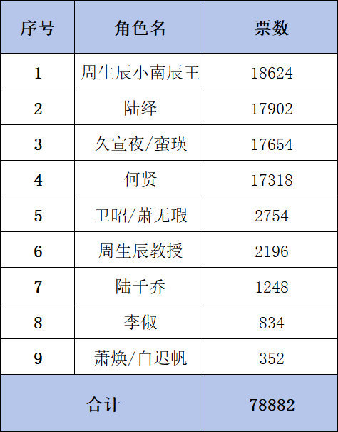 任嘉伦没想到何贤淘汰了，我虽然支持陆绎，怎么感觉到有一丝丝难过呢(何贤没有淘汰