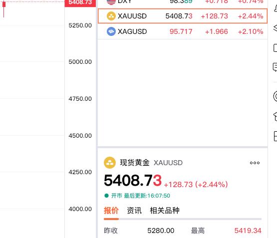 这是发生什么了？伦敦金突破五千四百美元？刚看了一下，伦敦金（现货黄金）报