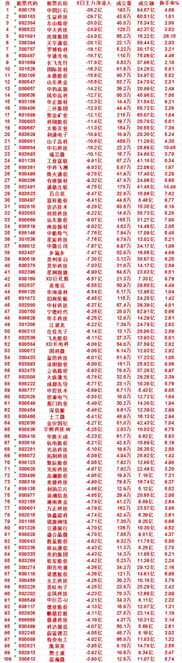 近五日，整个市场“主力流出最多”的名单汇总中钨高新：5日净流出14.2亿，成交