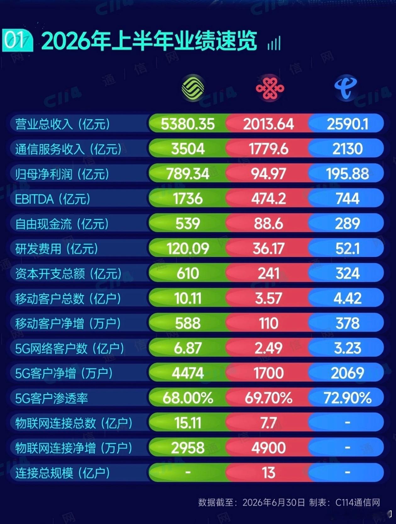 虽然联通的实力最弱利润最少，但应该联通这几十年的坚持竞争，否则移动会赚你们的钱更