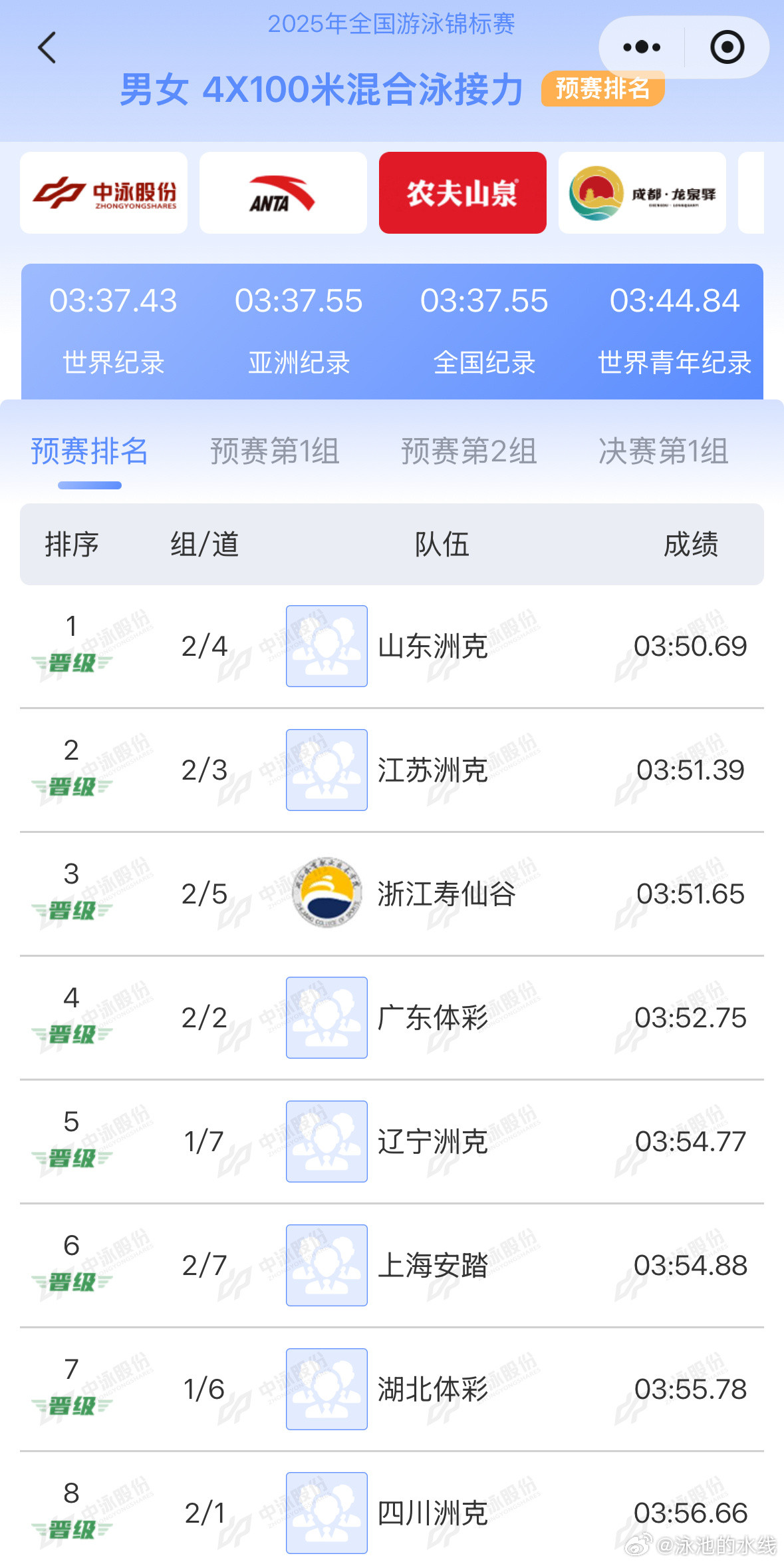 2025年全国游泳锦标赛男女4x100米混合泳接力预赛成绩山东洲克3:50.
