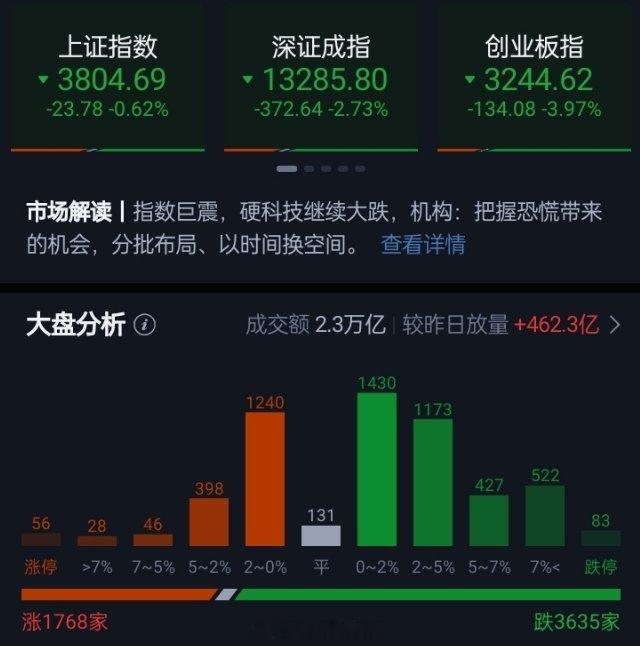 创业板指放量跌近4%科创50跌逾5%半导体、算力硬件概念全线重挫三大指数全天