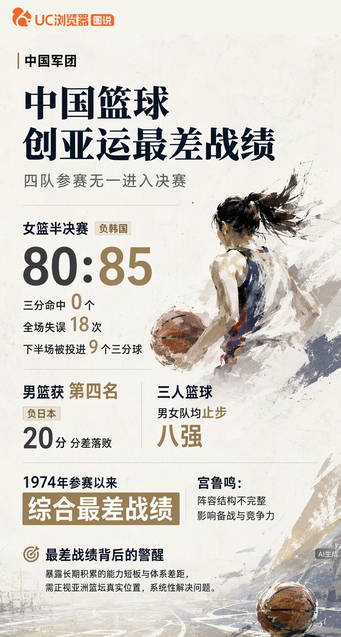 中国篮球创亚运参赛50年最差战绩！四队无一进决赛，女篮半决赛三分0中、18次失误负韩国，男篮输日本2