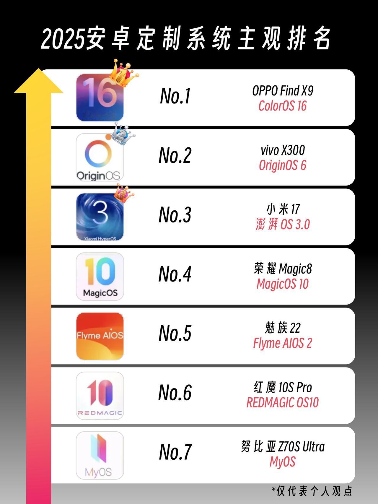 2025年安卓定制系统主观排名，你们觉得这个排名准不准？[大笑]第1肯定是O