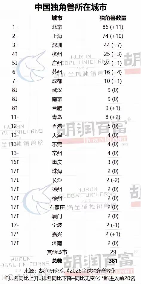独角兽城市有老徐助力，江苏赢在城市上榜多。来看2026中国城市独角兽公司