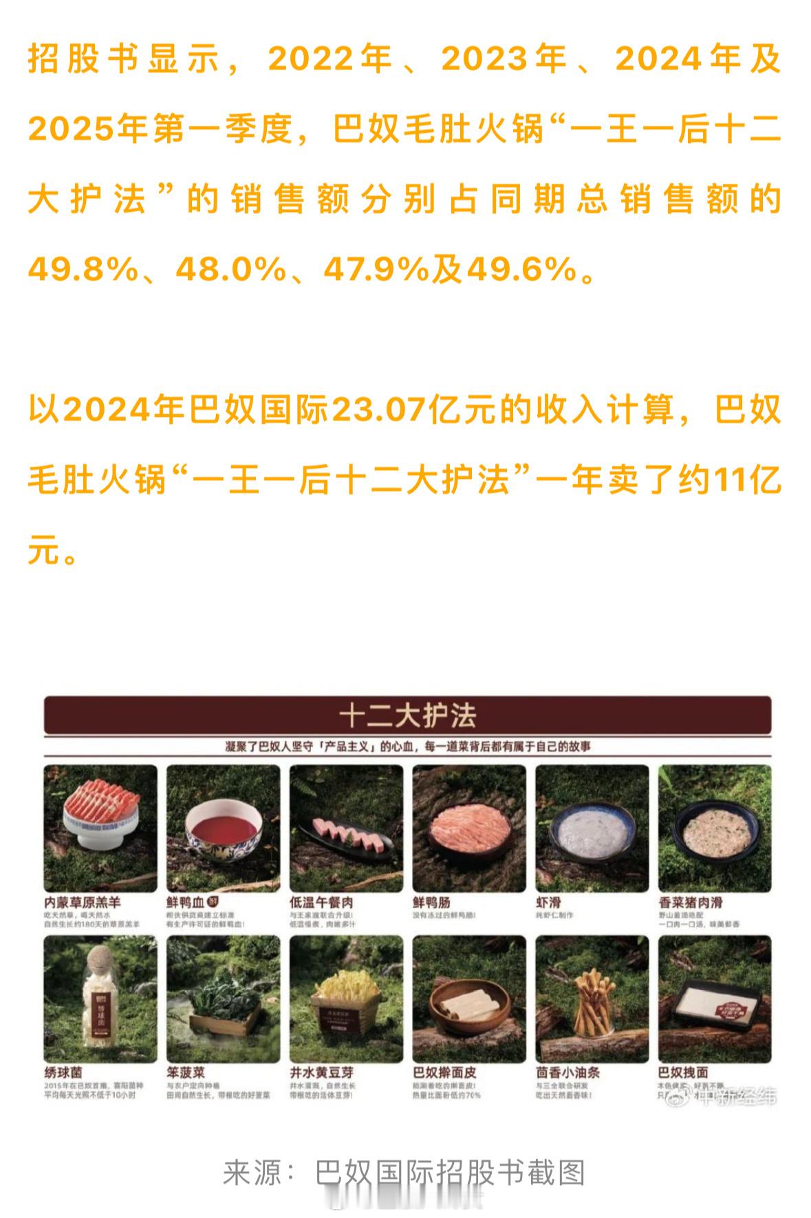【巴奴14道菜一年卖了11亿巴奴人均消费150元[并不简单]】近日，巴奴毛肚火锅