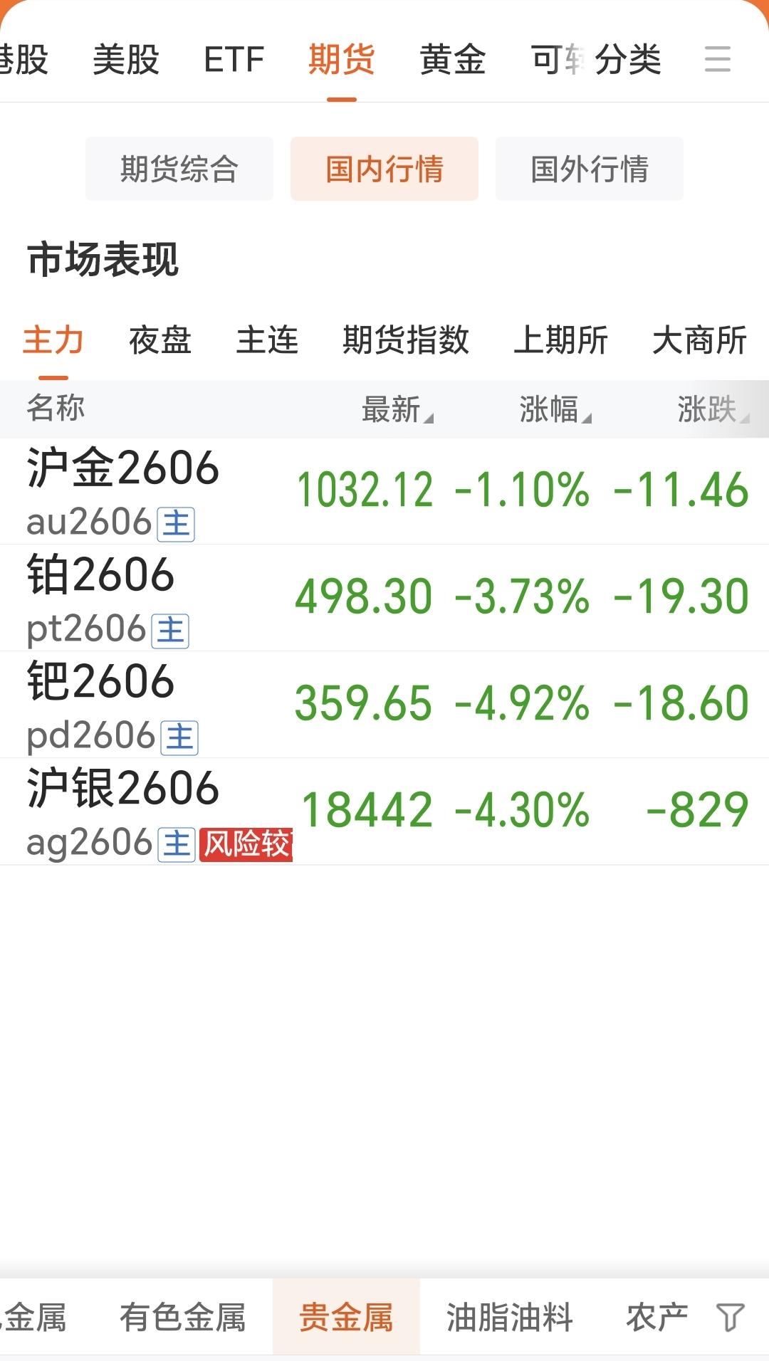 4月24日，国内贵金属偏弱运行，各品种纷纷下跌。如下图所示：沪金260