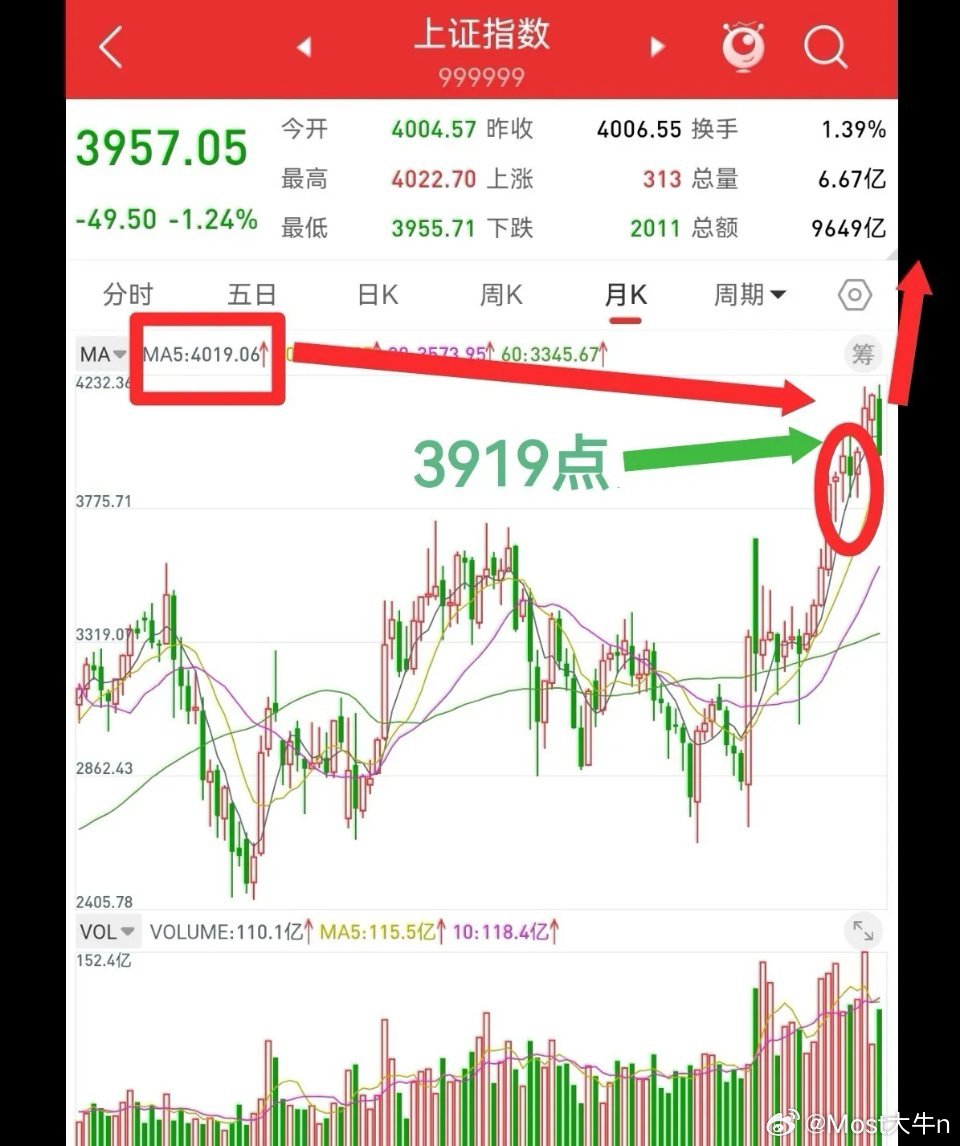 时隔三个月，上证指数再次跌破4000点，牛市还在吗？如果只看日线结构，下周行情确