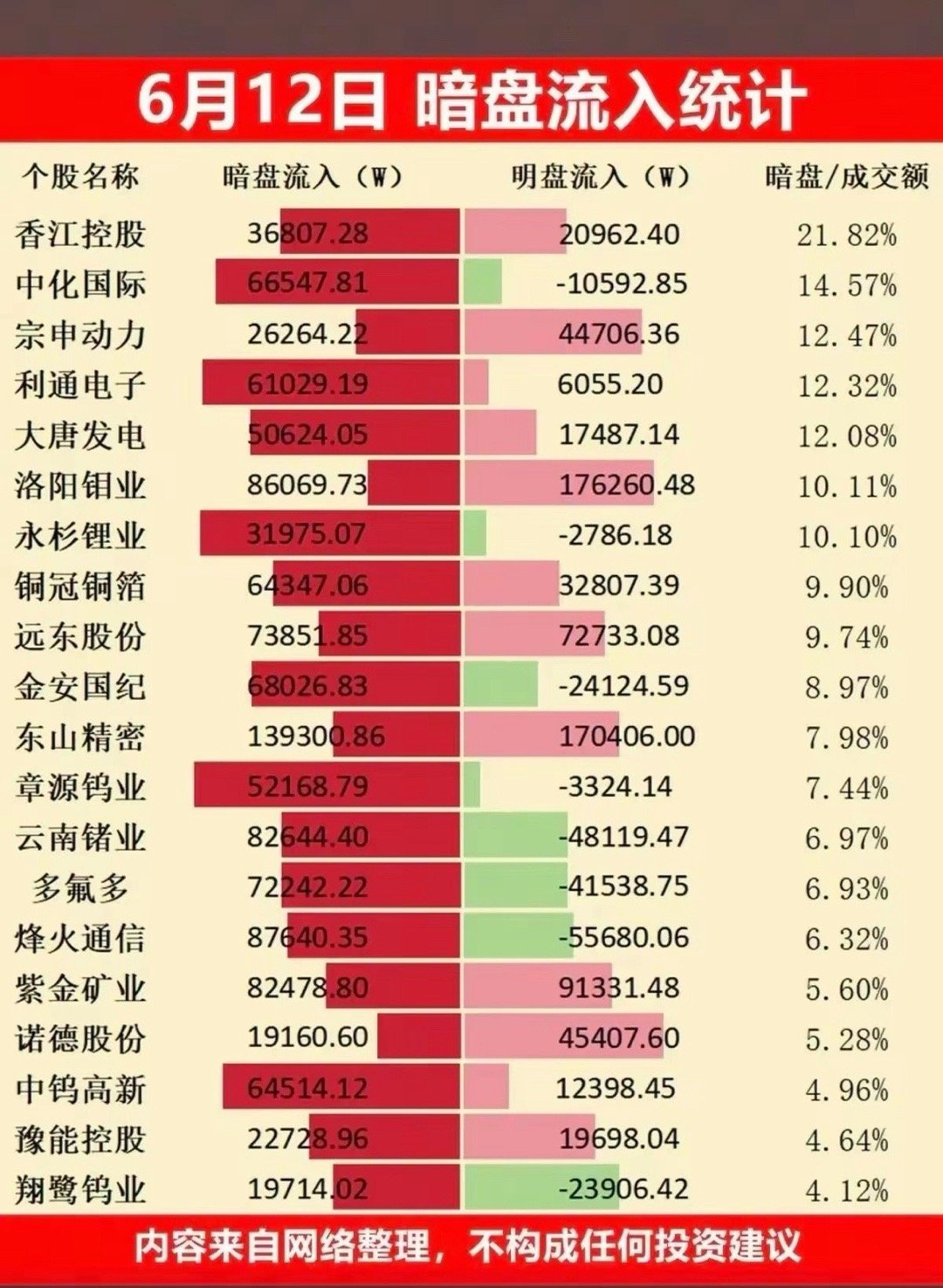 资金抢筹白热化！6.12周五暗盘TOP20全揭秘6月12日周五暗盘资金动作密集，