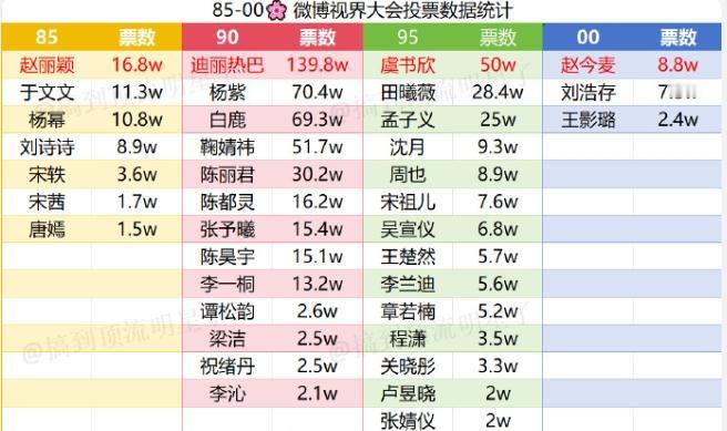 微博视界大会女明星投票排名85花赵丽颖断层第一，其次是于文文、杨幂，90花迪丽