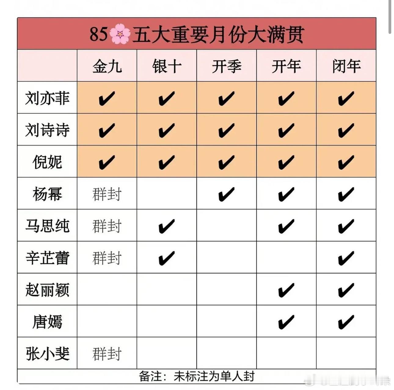 这个表做的不对，五大杂志重要月份周年去哪了？周年吊打开年、闭年刊了。​​​