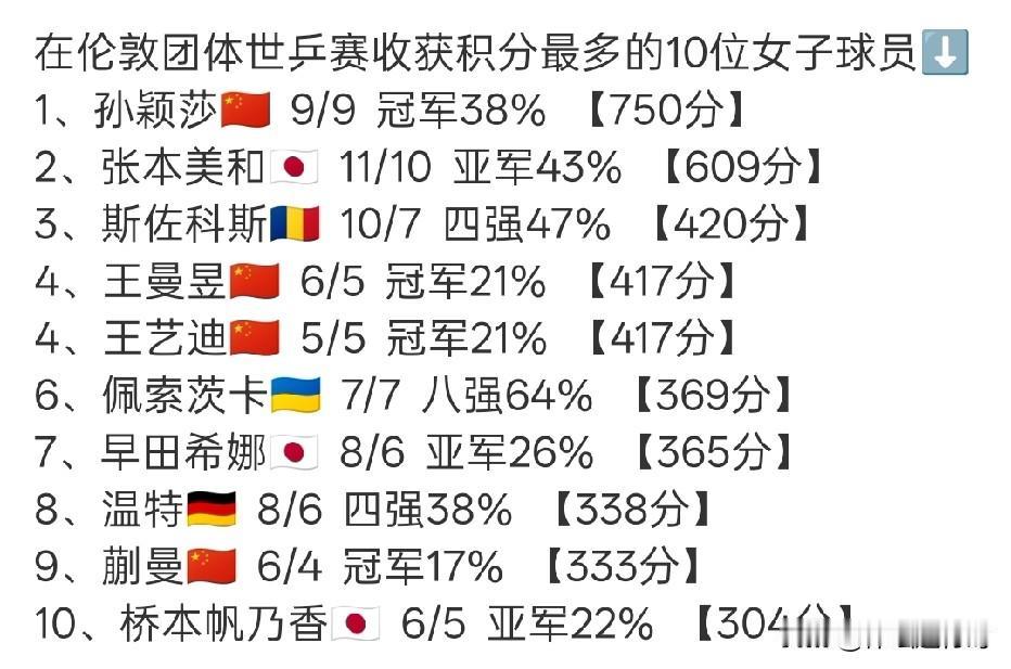 伦敦世乒赛已经于今天凌晨圆满收官，本站比赛球员所获得的积分是根据他们的贡献值确定