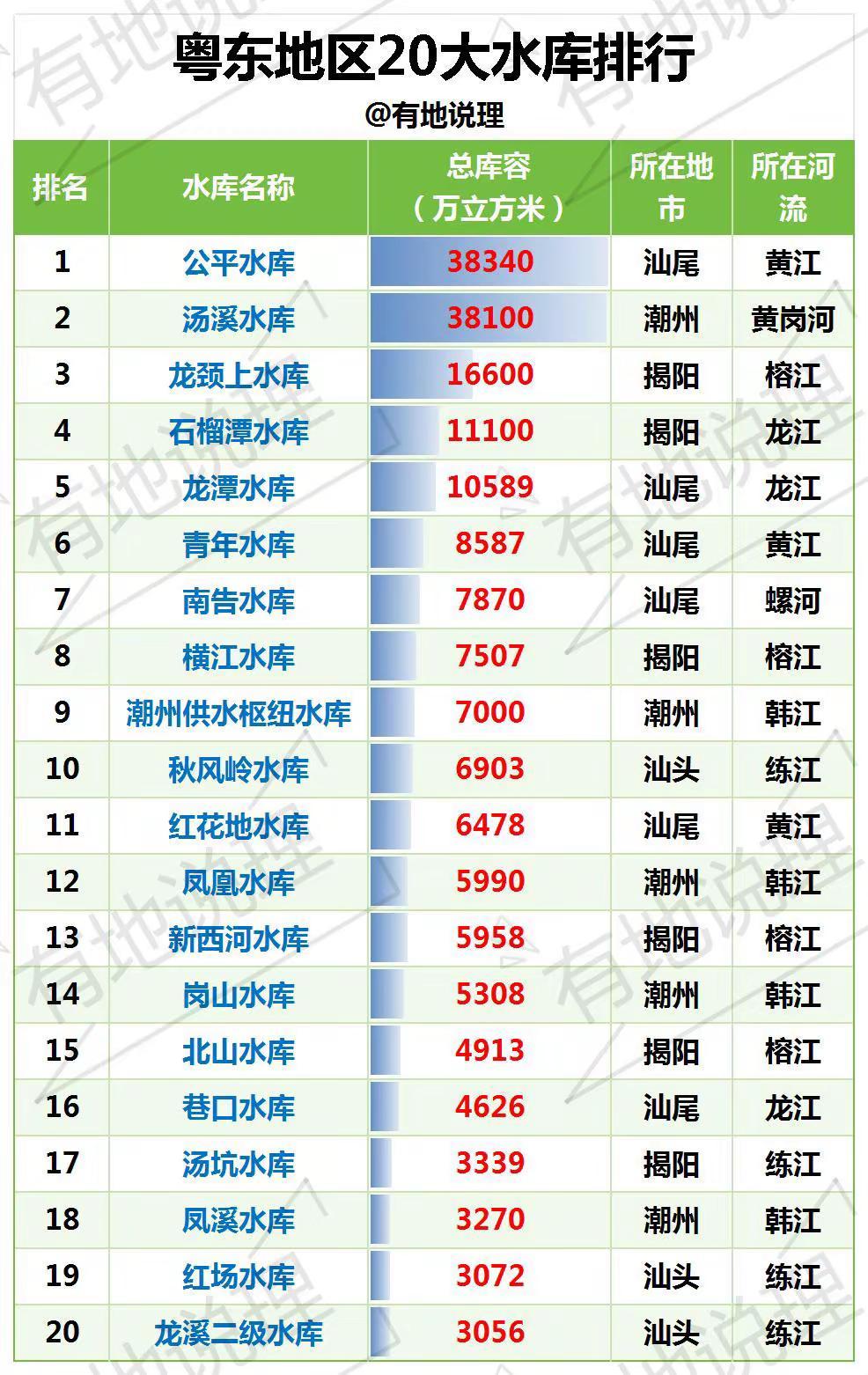 粤东20大水库排名。你家乡水库入榜了吗？粤东20大水库粤东十大水库