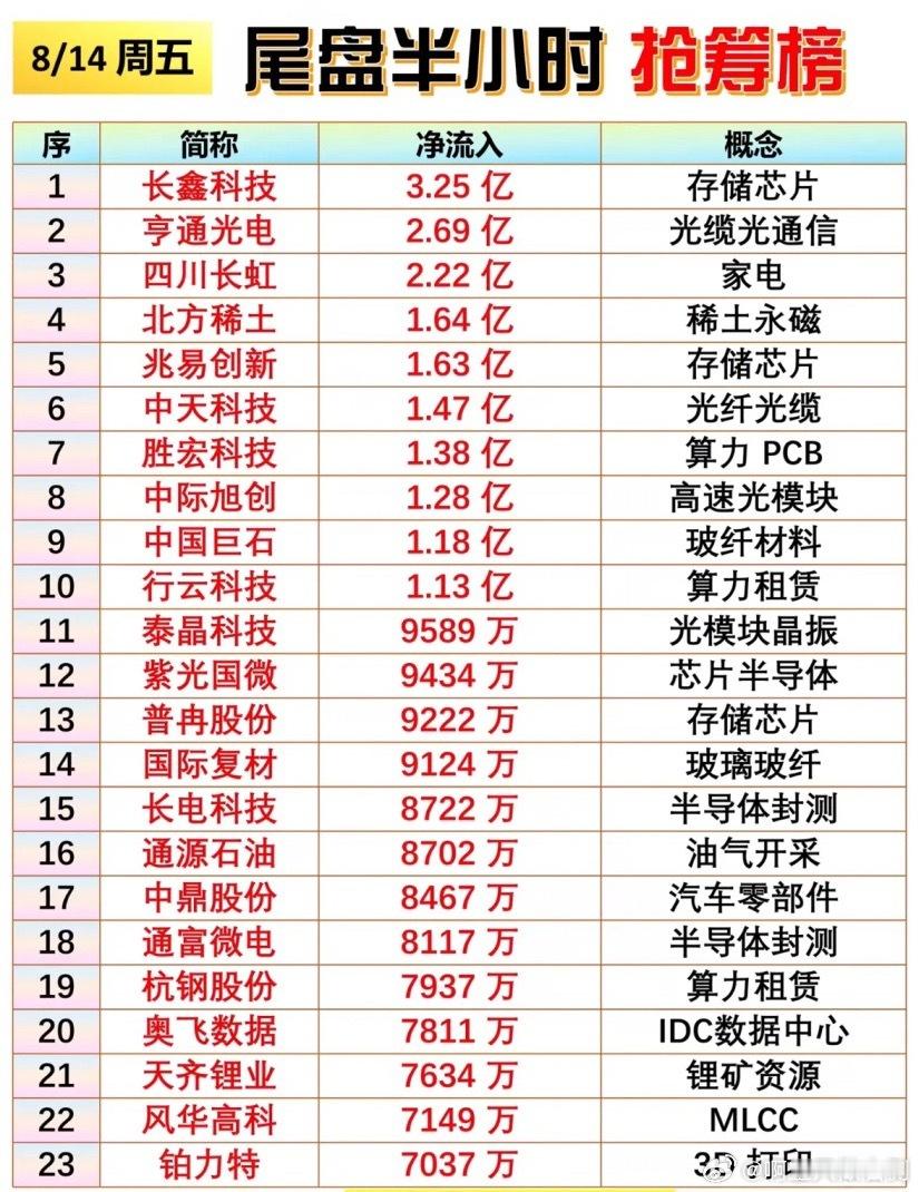 8月14日主力股市抢筹榜，长鑫科技领跑。8月14日主力股市抢筹榜太有看头了，长鑫