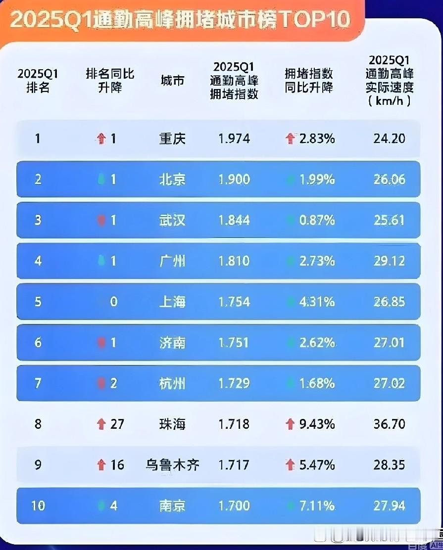 成都是怎么做到的？汽车保有量排名全国城市第一，拥堵指数却没有进入前十！论城市的