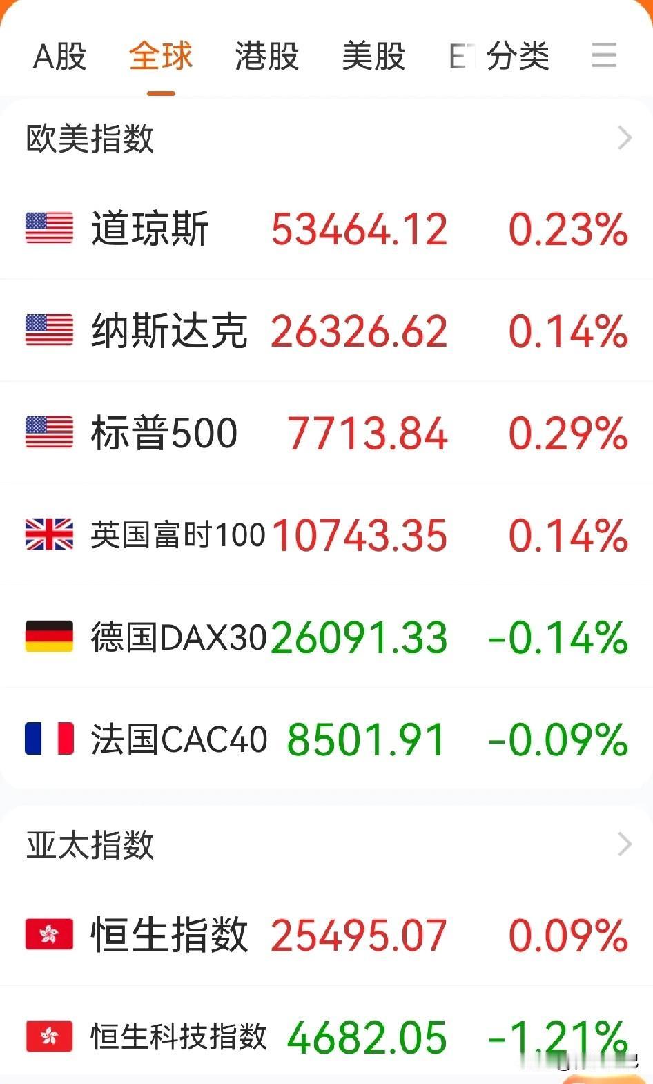 今日A股剧本：外围“精分”，咱能硬气一回不？😤昨晚美股玩起“精神分裂”—