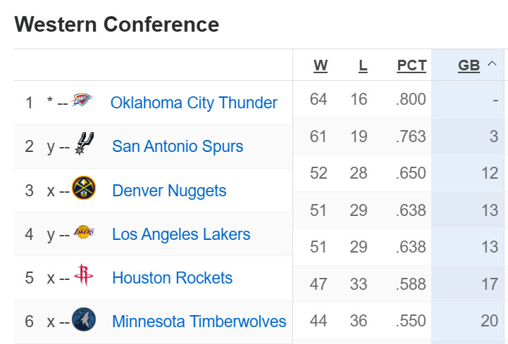 湖人和火箭目前战绩相同，双方都还剩两场比赛，湖人凭借胜负关系优势排位靠前，只需再