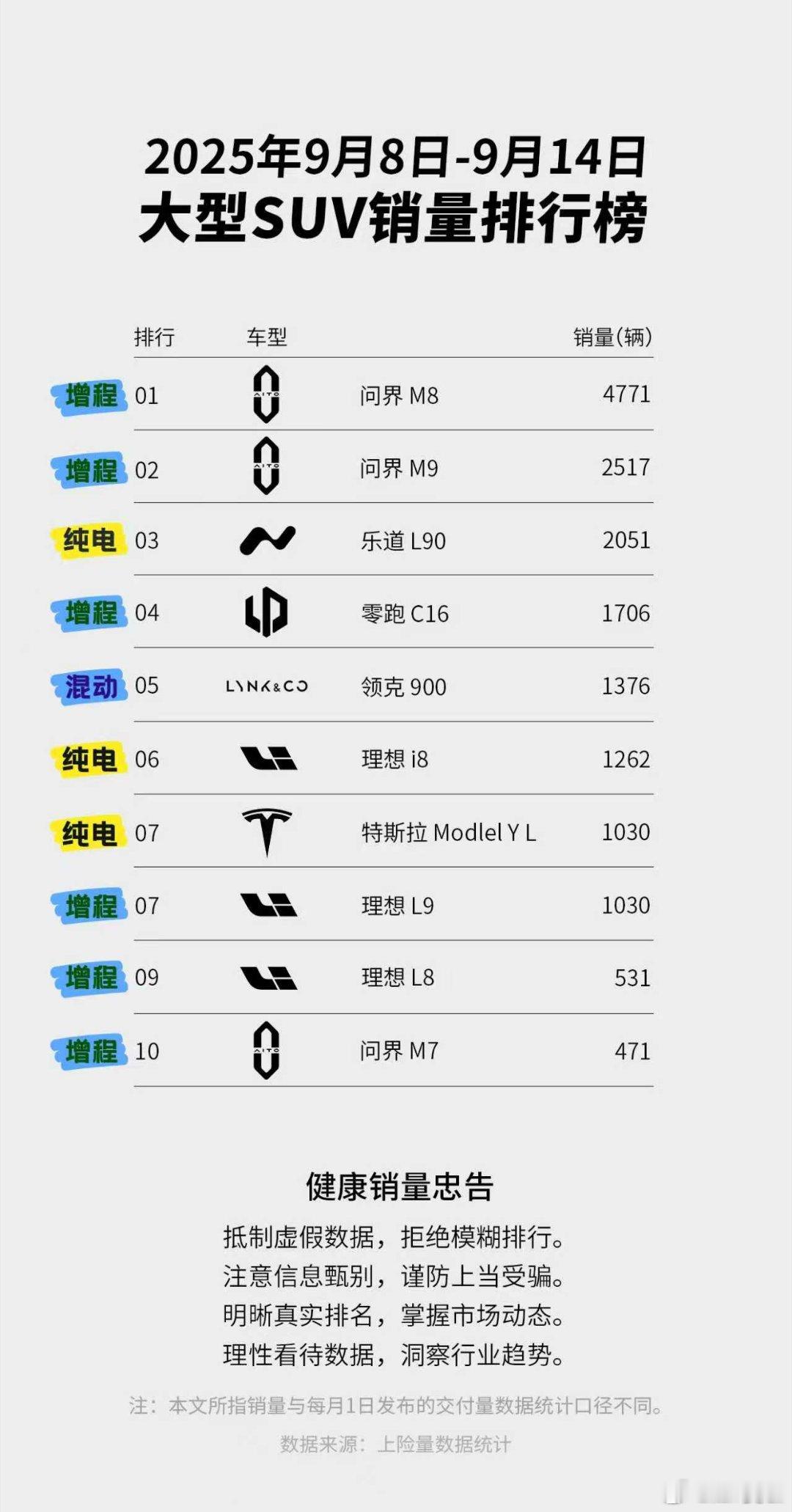 9月第二周大型SUV销量，乐道L902051台。蔚来F1工厂的招聘在月初差不多