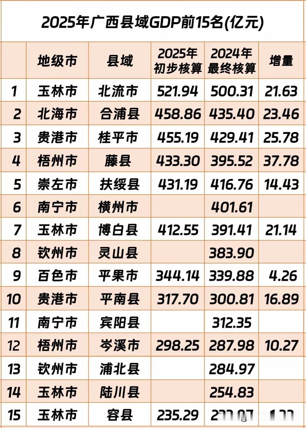 在向海图强指引下，合浦县雄起了，名列2025年广西县域GDP第二名，排名上升2位