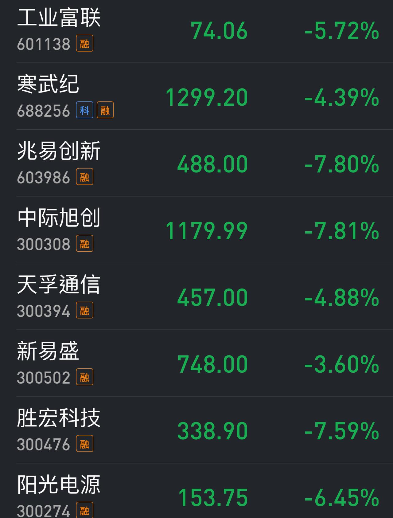 不少满仓者这个周末心里估计不轻松。然而，也大可不必过于担心，不要被纳指那个-4.