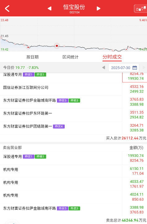 $恒宝股份sz002104$稳定币这下应该是G了吧，大哥也别瞎折腾了，成本t