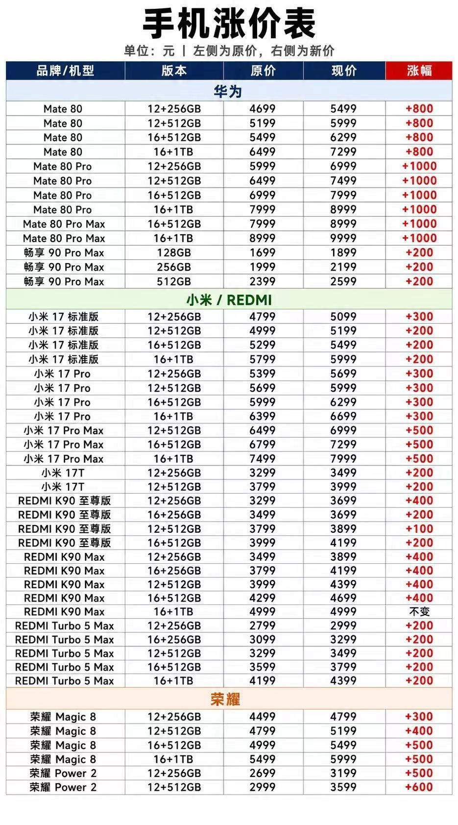 #多款手机涨价最高涨1000元#【华为荣耀小米多款手机集体调价，最高涨价1000
