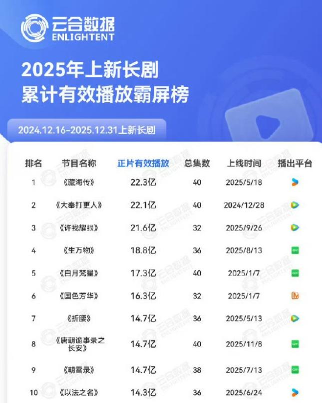 2025年播的最好的三部剧第一部是赵露思的《许我耀眼》，36集，3个月就播了1