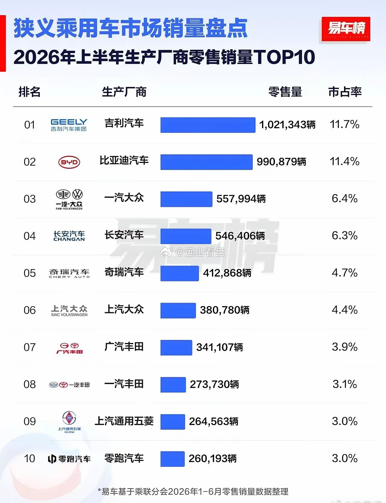 吉利汽车真的猛，不愧是国内第一！！希望吉利再接再厉！有一个问题，为啥吉利的月销量