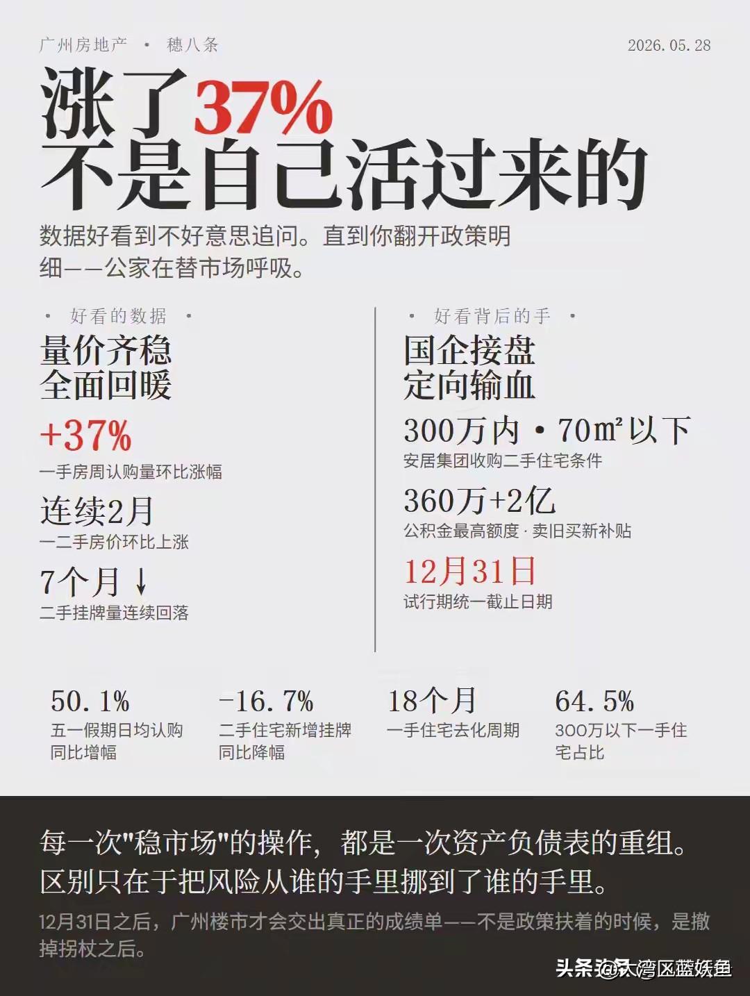 广州5月楼市数据一出来，朋友圈不少人转发，说“回暖实锤”。一手房周认购量涨37%