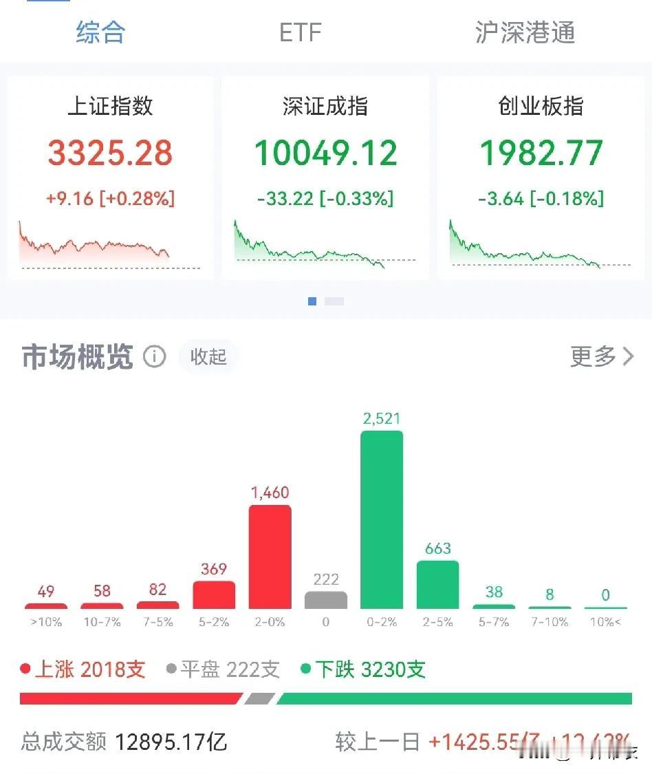 咱们A股真的有意思，上午开盘高开，不断冲高，到了央妈降准、降息的新闻一出来，开始