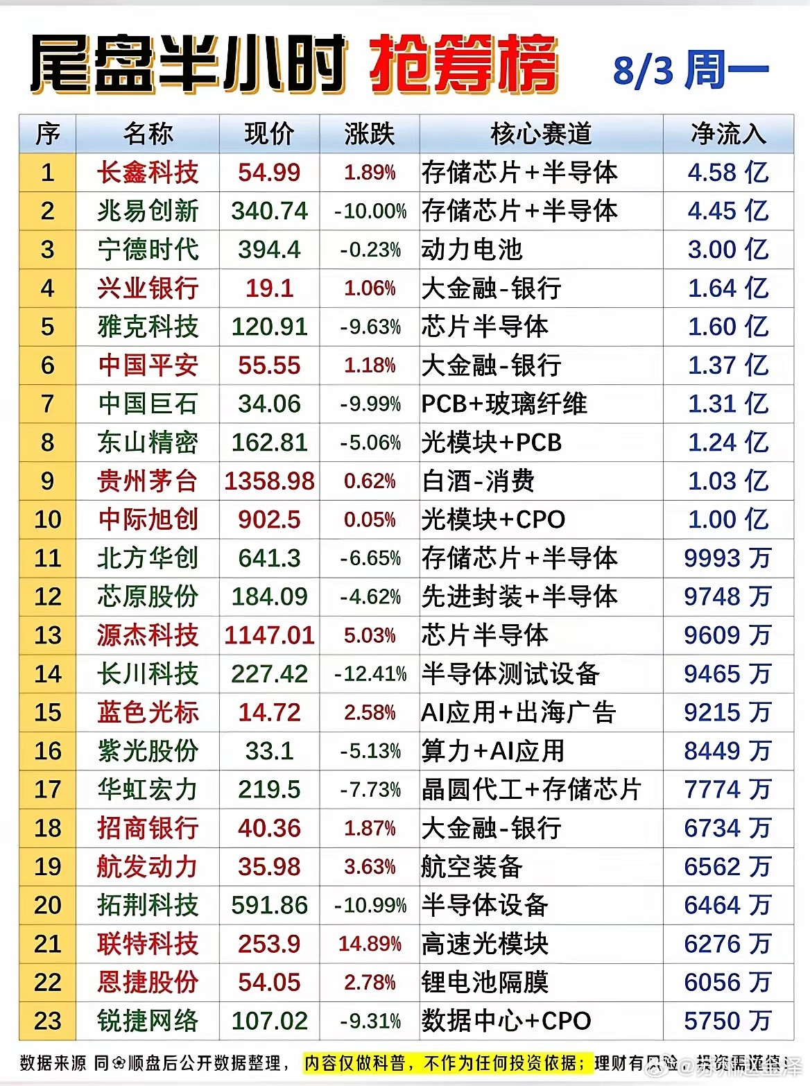 尾盘半小时暗藏异动！半导体跌停获资金抄底，三大方向迎来逆势抢筹！8月3日周一尾盘