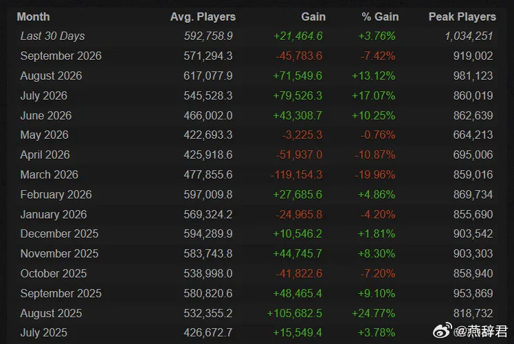 DOTA2在线再创近期新高，超过了前几天的101.9万，来到了103万！dota