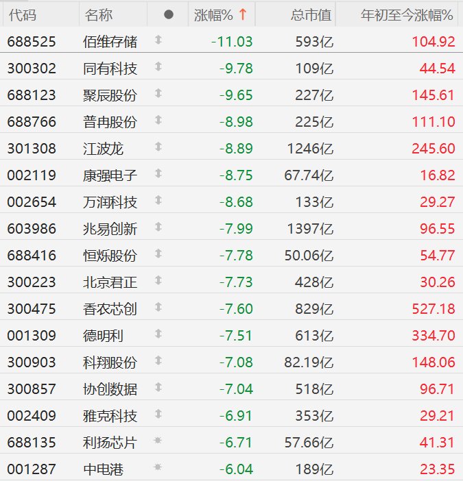 A股异动丨铠侠暴雷, 存储芯片股集体重挫, 佰维存储跌11%