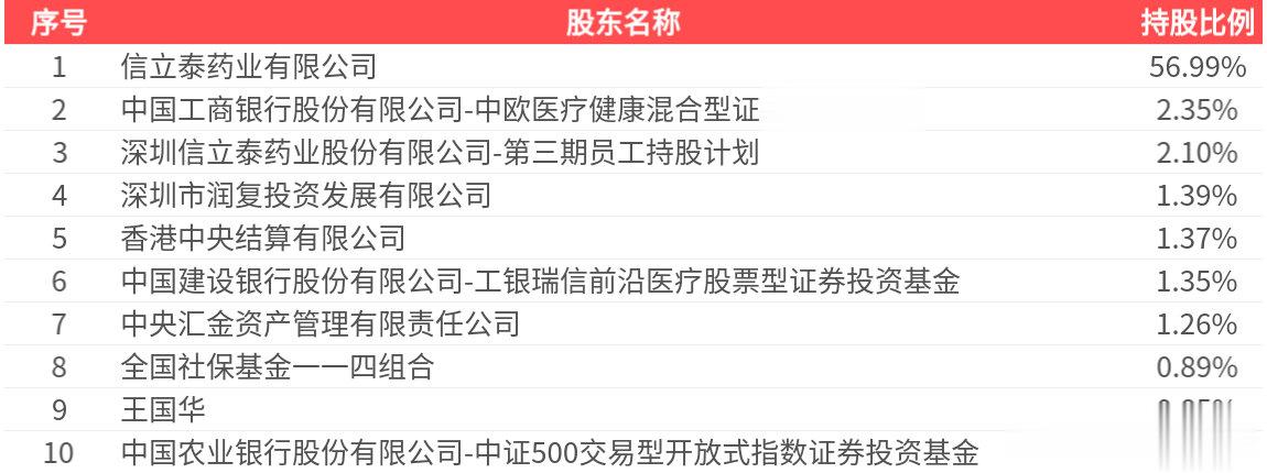 信立泰(002294.SZ): 2025年中报净利润为3.65亿元