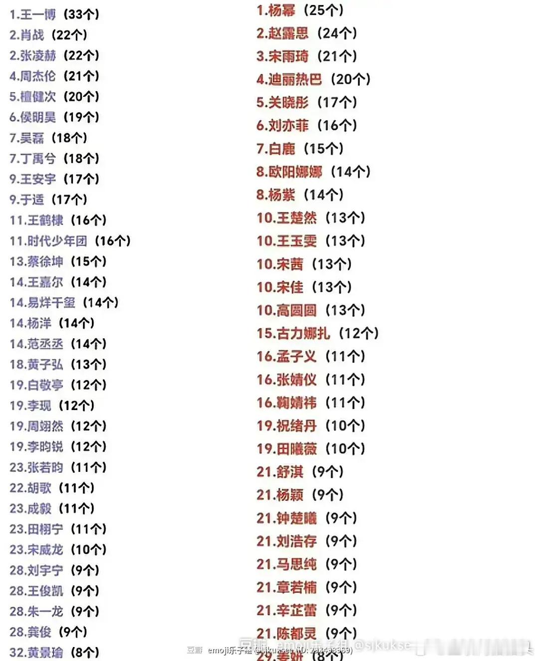 内娱明星商务数量新鲜出炉了💡
