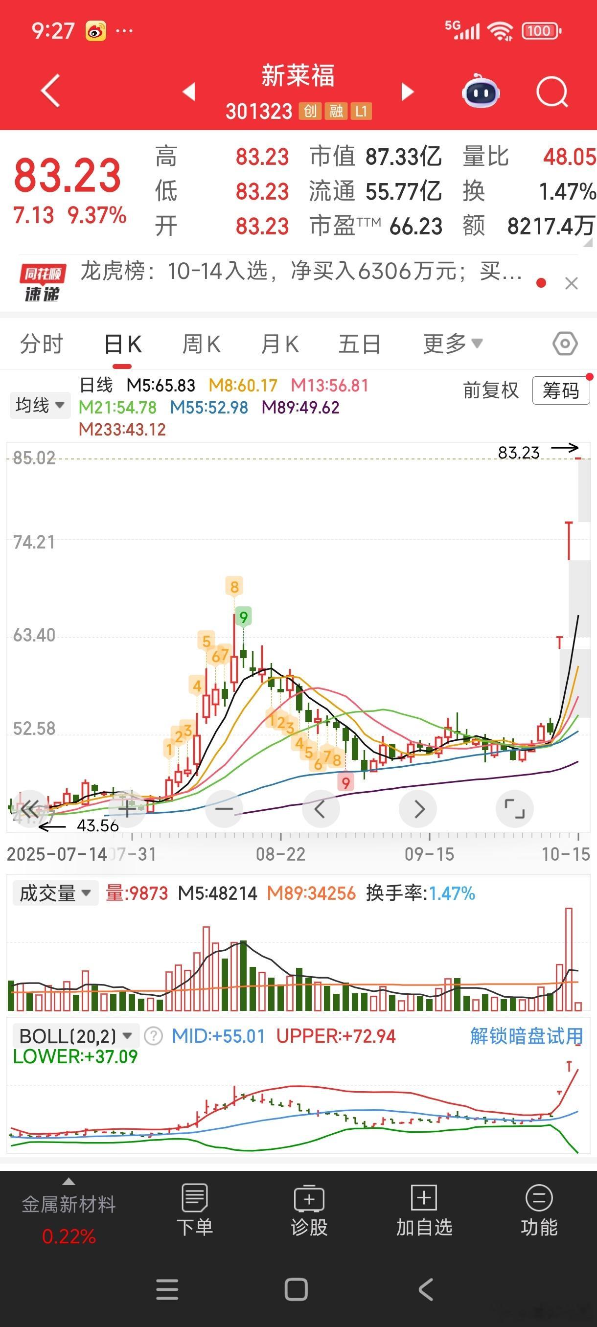想不到来福的80元目标价是这么实现的。。只怪当初走得早。。。不过并非业绩驱动的，